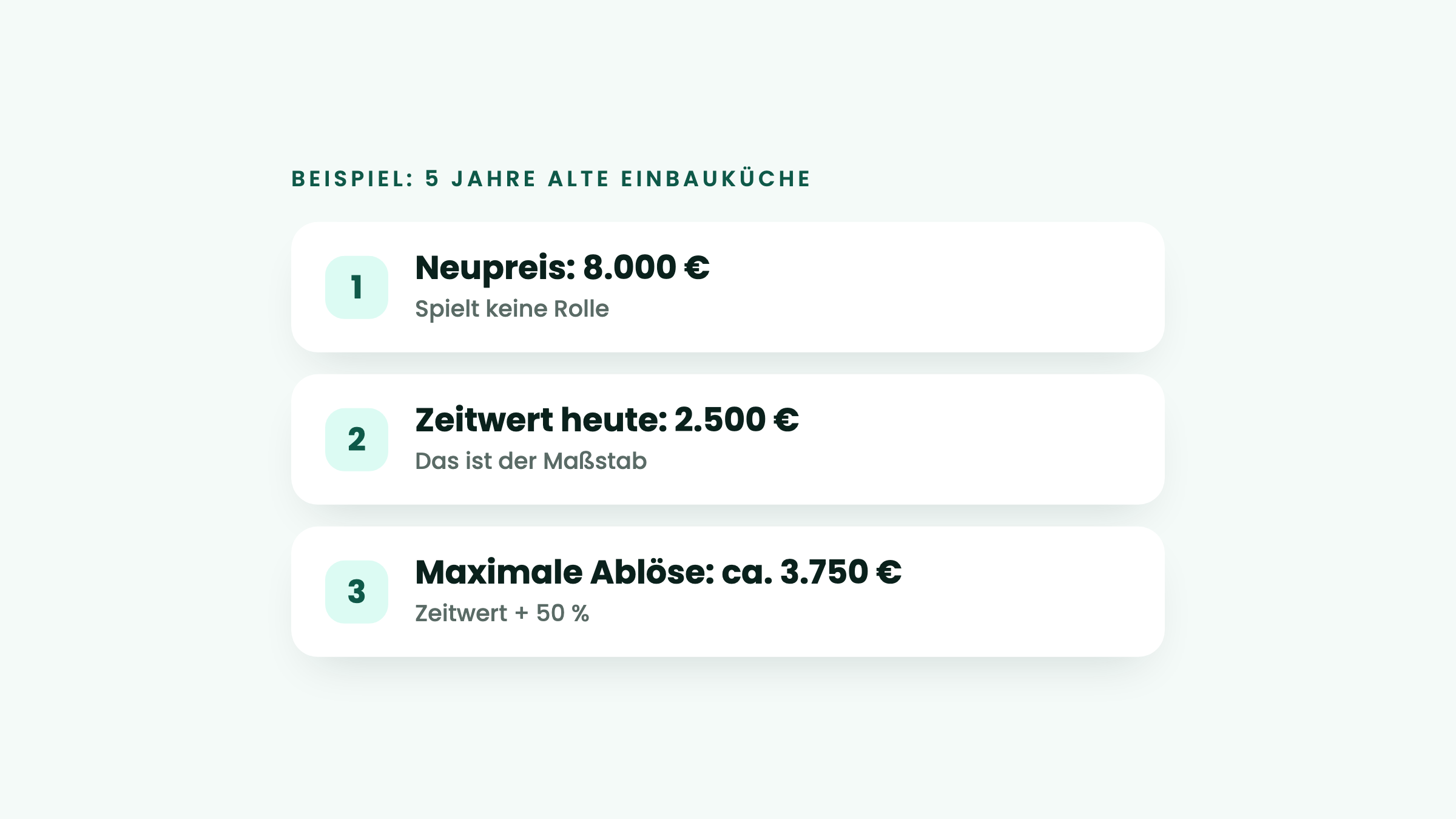 Ablöse berechnen: Neupreis 8.000 Euro, Zeitwert 2.500 Euro, maximale Ablöse ca. 3.750 Euro