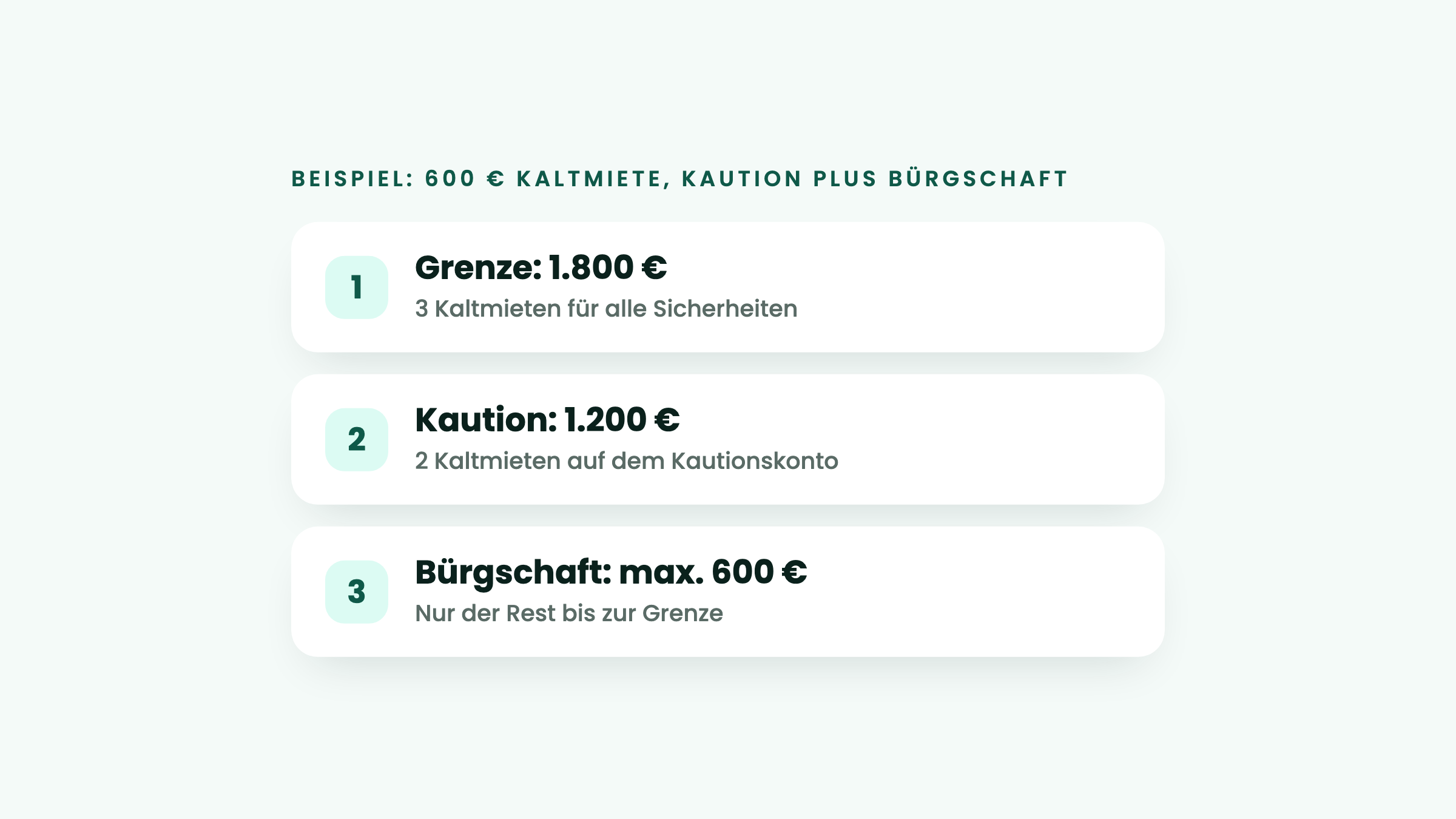 Rechenbeispiel Mietbürgschaft Eltern: Bei 600 € Kaltmiete dürfen Kaution und Bürgschaft zusammen höchstens 1.800 € betragen