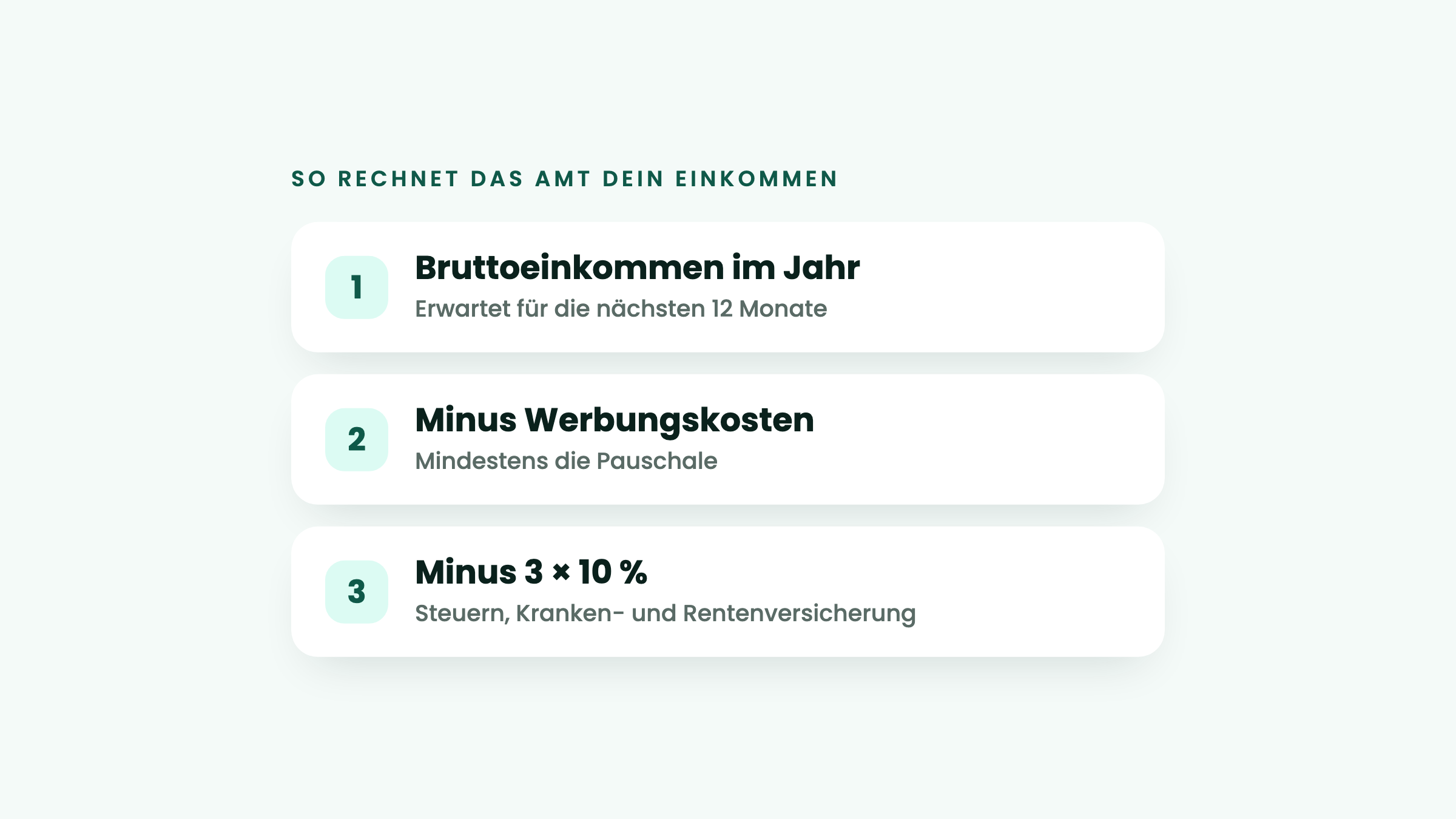 So rechnet das Amt das Einkommen für den Wohnberechtigungsschein: Brutto, minus Werbungskosten, minus dreimal 10 Prozent